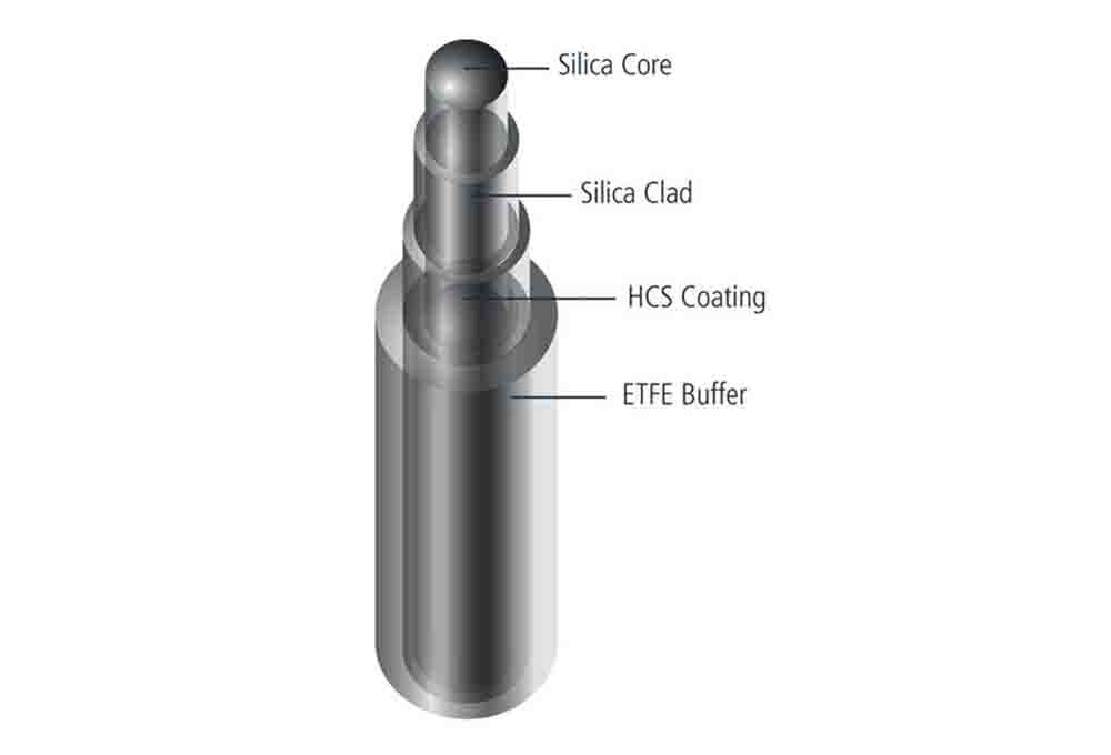  Industrialized Optical Fibers